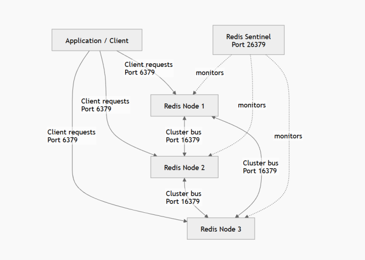 Redis 端口概览 6379 16379 26379