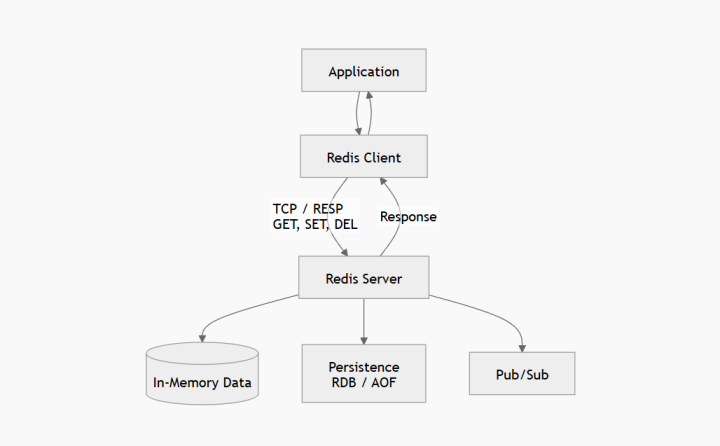 Redis 默认端口 6379 客户端-服务器通信
