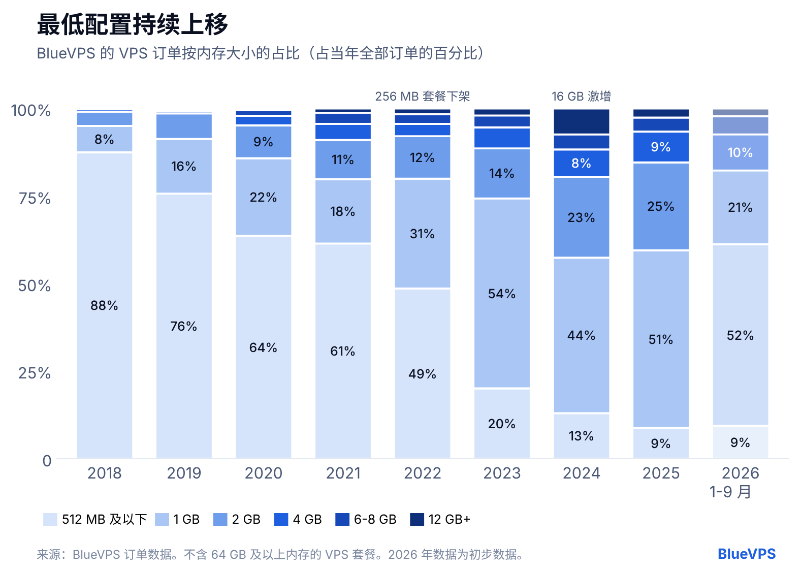 2018-2026 年 BlueVPS 的 VPS 订单按内存大小的占比
