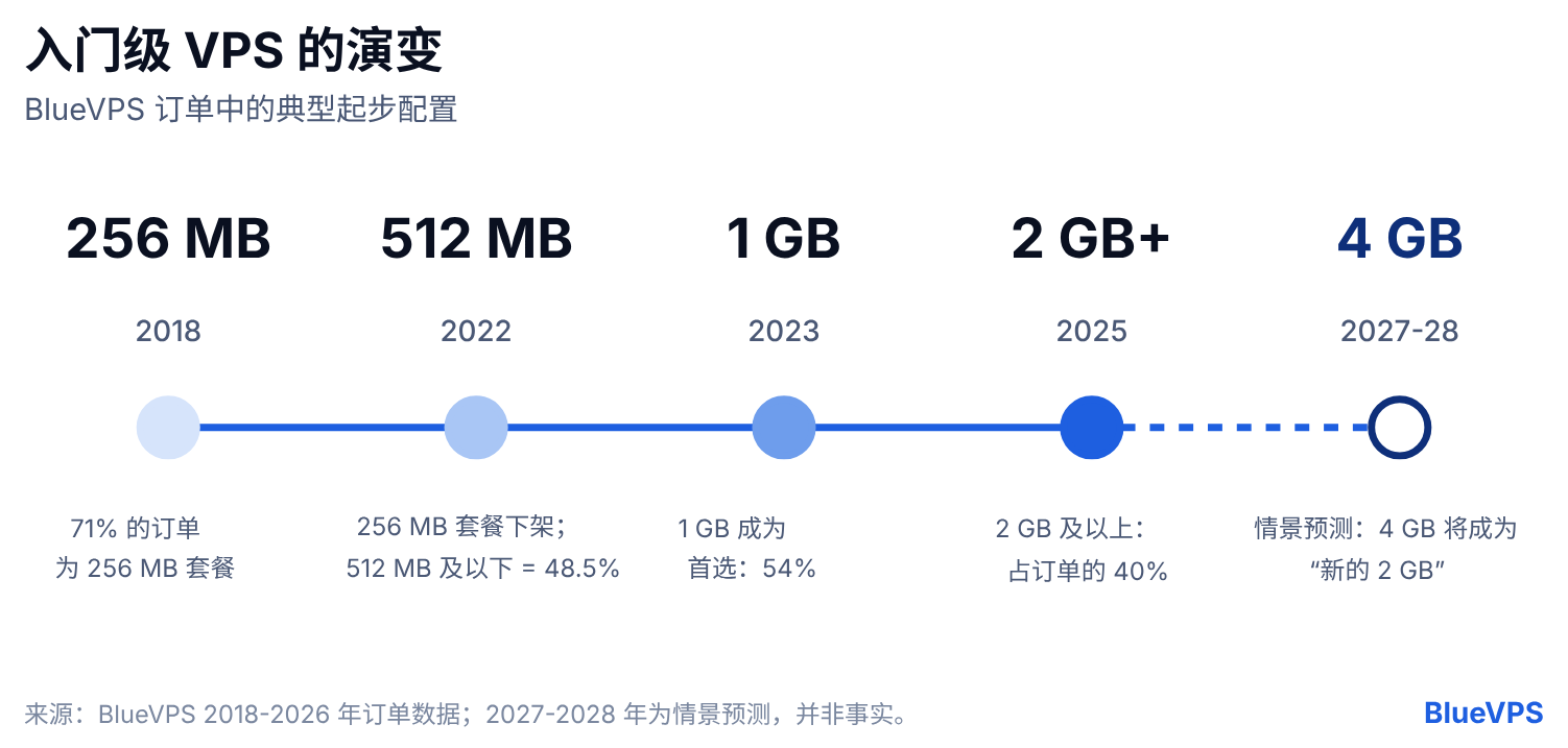 BlueVPS 入门级 VPS 的典型配置：从 2018 年的 256 MB 到 2027-2028 年的 4 GB