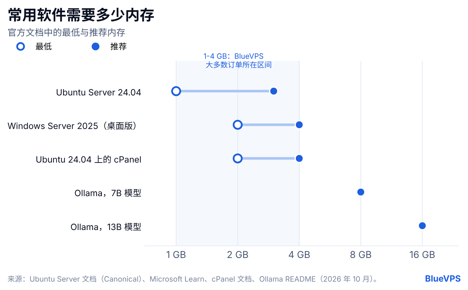 Ubuntu Server、Windows Server、cPanel 和 Ollama 的最低与推荐内存