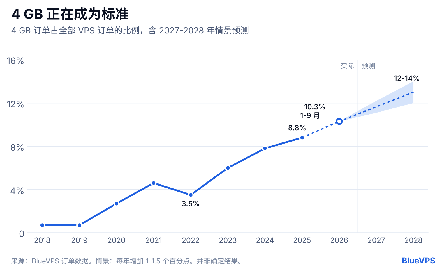2018-2026 年 BlueVPS 4 GB VPS 订单占比及至 2028 年的预测
